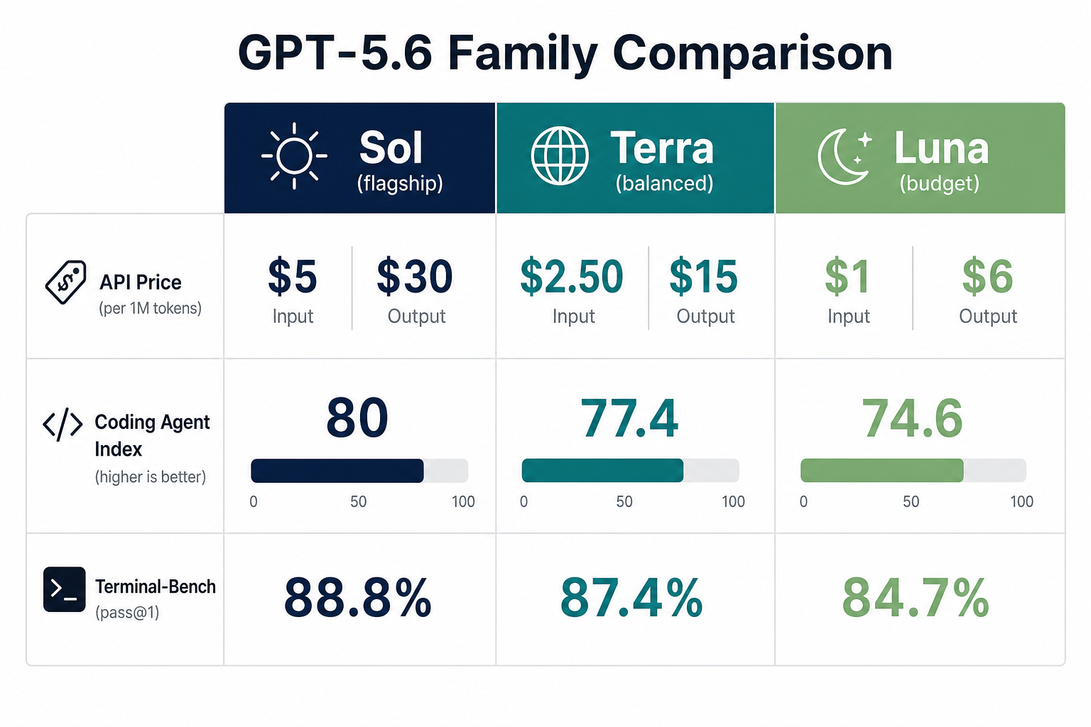 GPT-5.6 Sol vs Terra vs Luna 比較圖表